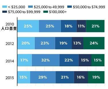 中收入阶层消费比例图_5个收入阶层(3)
