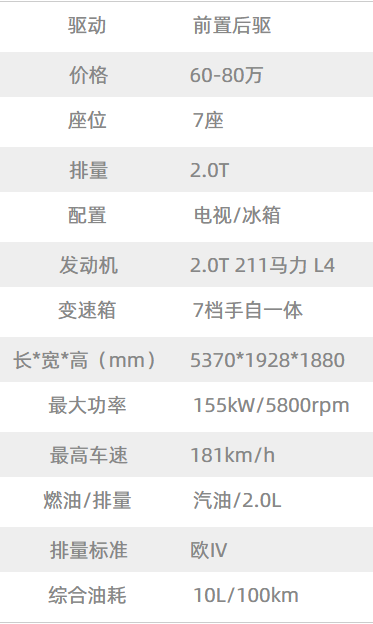 配置表