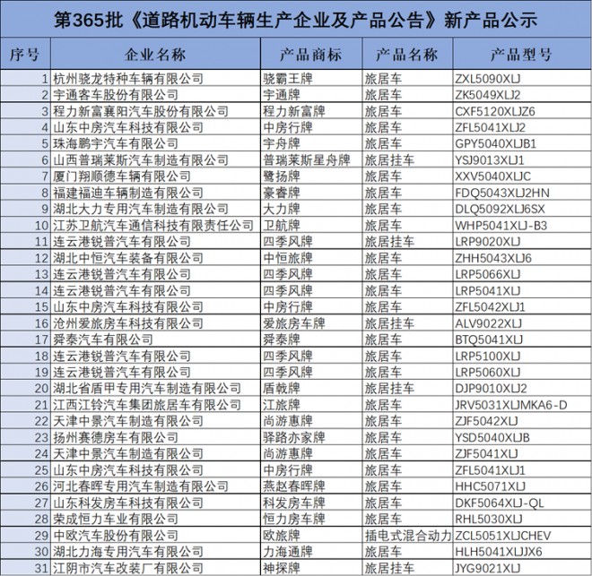 2022年11月第364、365批公告,36款新车即将上市!get?code=NzJmNDJmNjYxMmExZTJmMWZhNjVhNGRkYzkwZjBkYmYsMTY2OTAyNjUwOTg1OQ==