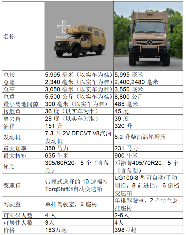 新年新款：锐野阿莫迪罗·锐行者房车，欢迎围观图片
