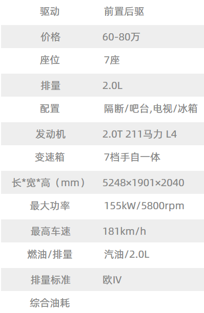 配置表
