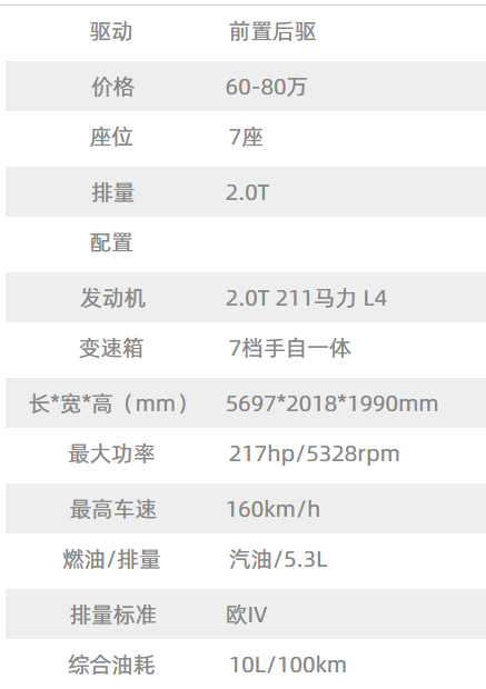 配置表