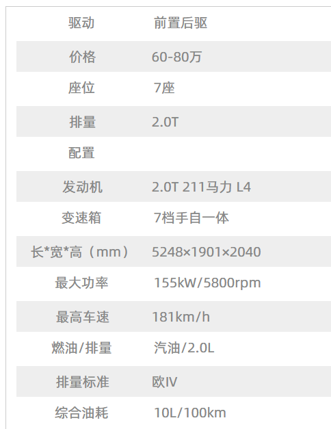配置表