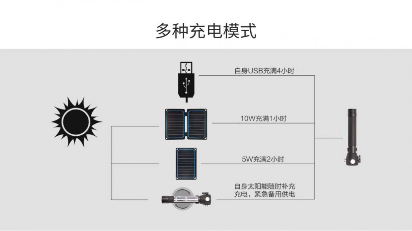RENOGY如果新能源 E.LUMEN太阳能多功能手电 RENOGY如果新能源 E.LUMEN太阳能多功能手电_页面_04
